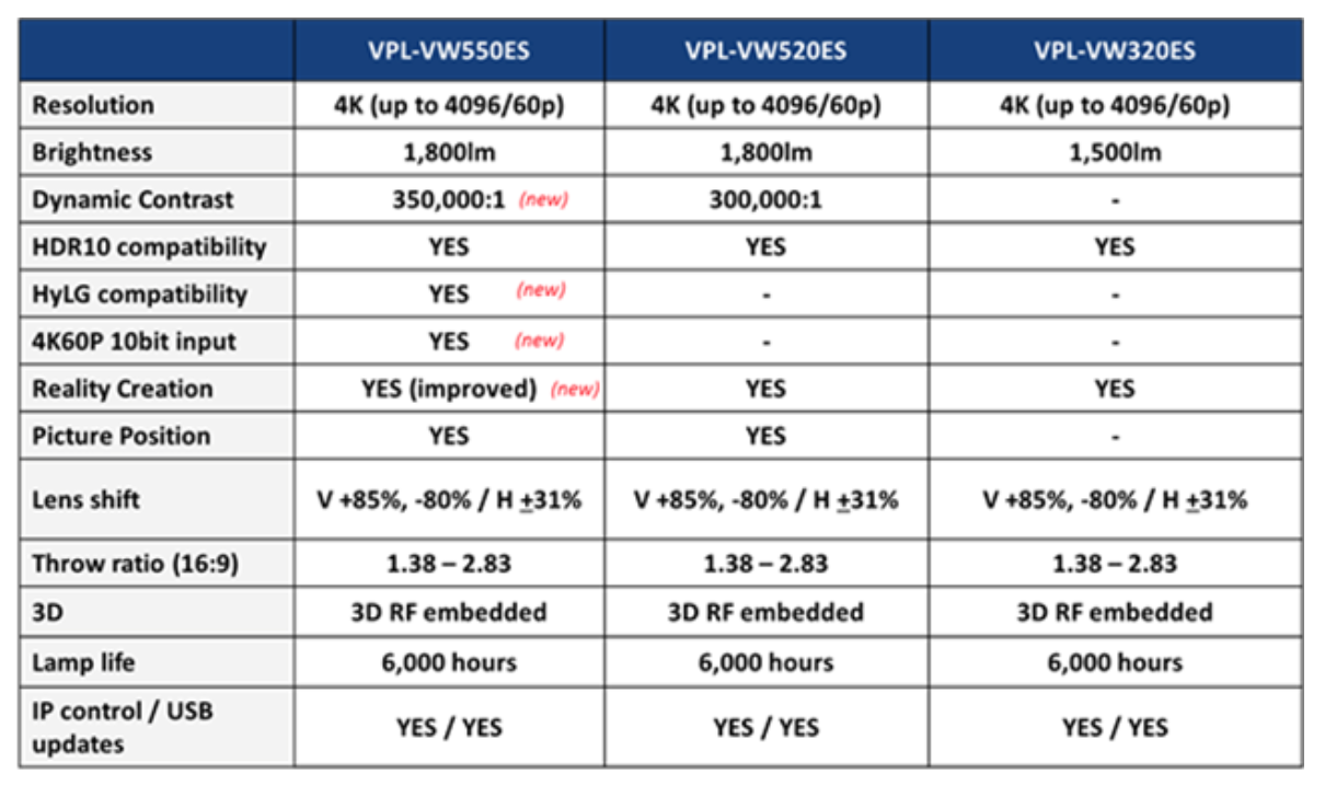 Sony VPL-VW550ES comparatif VPL-VW520ES