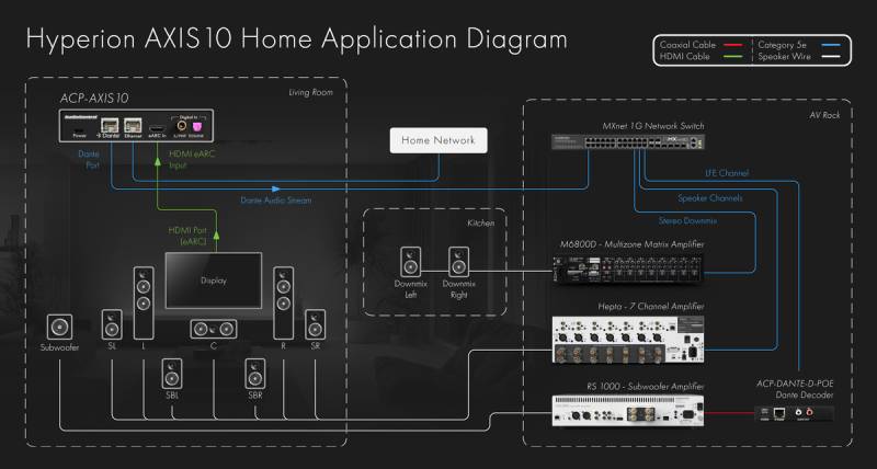 AUDIOCONTROL_Hyperion_Axis10_Home application Diagram marseille
