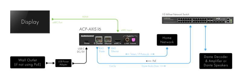 intégrer l'audio de votre TV dans un système audio résidentiel haut de gamme, multiroom ou immersif jusqu'en 9.1.6 Auriol