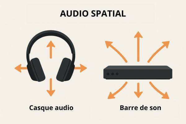 Son spatial casque audio barre de son dolby bacch 3D marseille