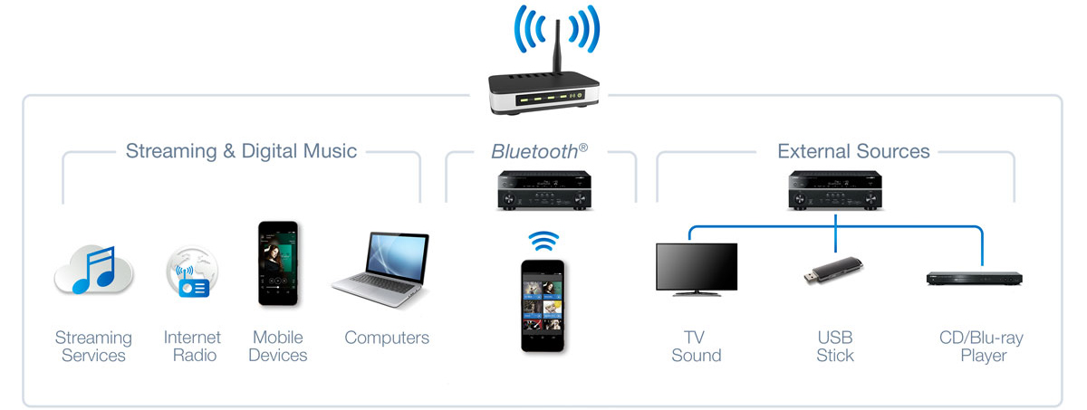 Multisource multiroom yamaha musiccast marseille